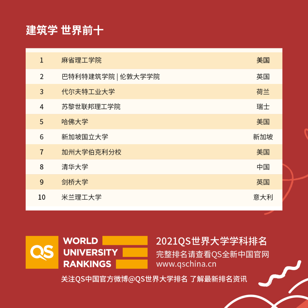 最新！2021QS世界大学学科排名发布！你的专业表现如何？ 图1