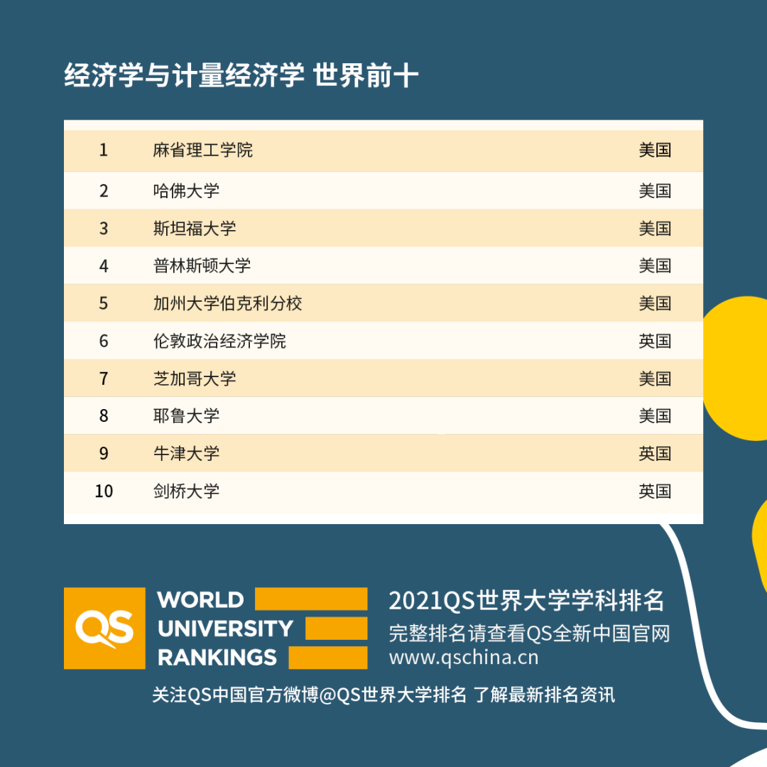 最新！2021QS世界大学学科排名发布！你的专业表现如何？ 图8