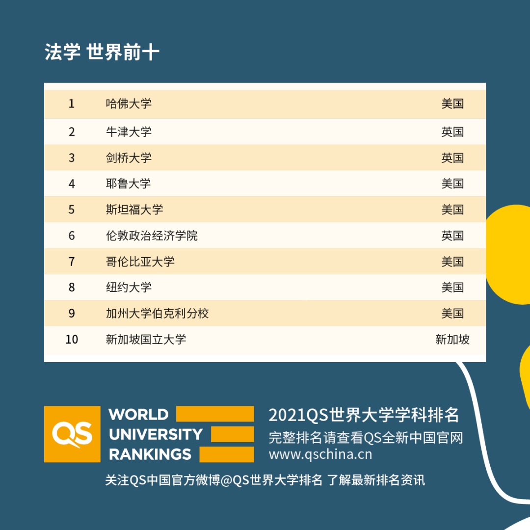 最新！2021QS世界大学学科排名发布！你的专业表现如何？ 图7