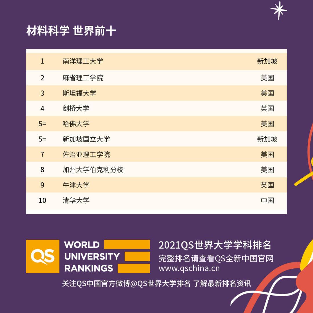 最新！2021QS世界大学学科排名发布！你的专业表现如何？ 图5