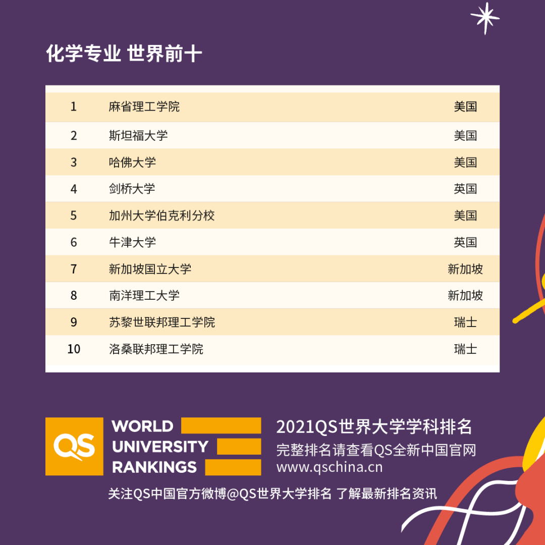 最新！2021QS世界大学学科排名发布！你的专业表现如何？ 图4