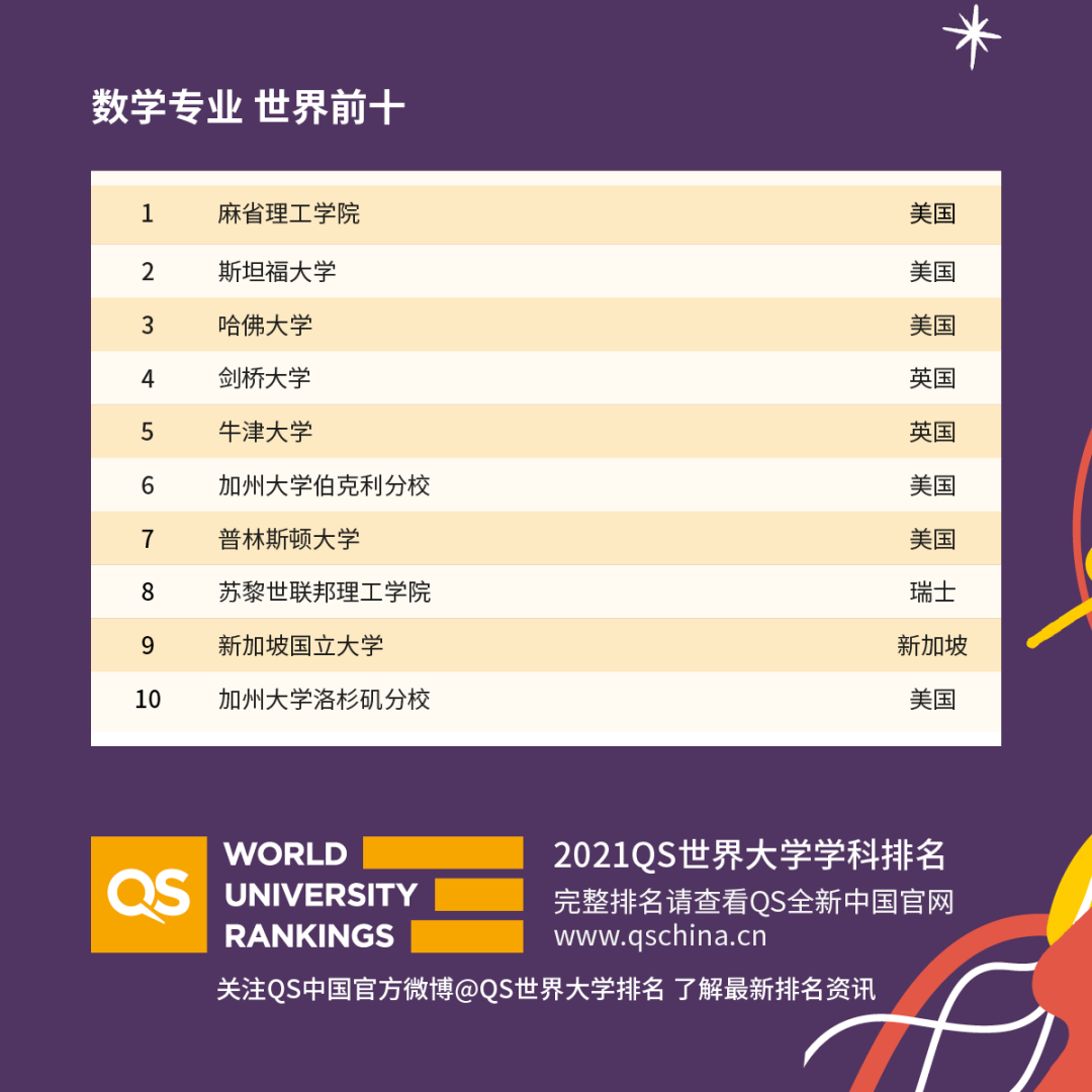 最新！2021QS世界大学学科排名发布！你的专业表现如何？ 图6