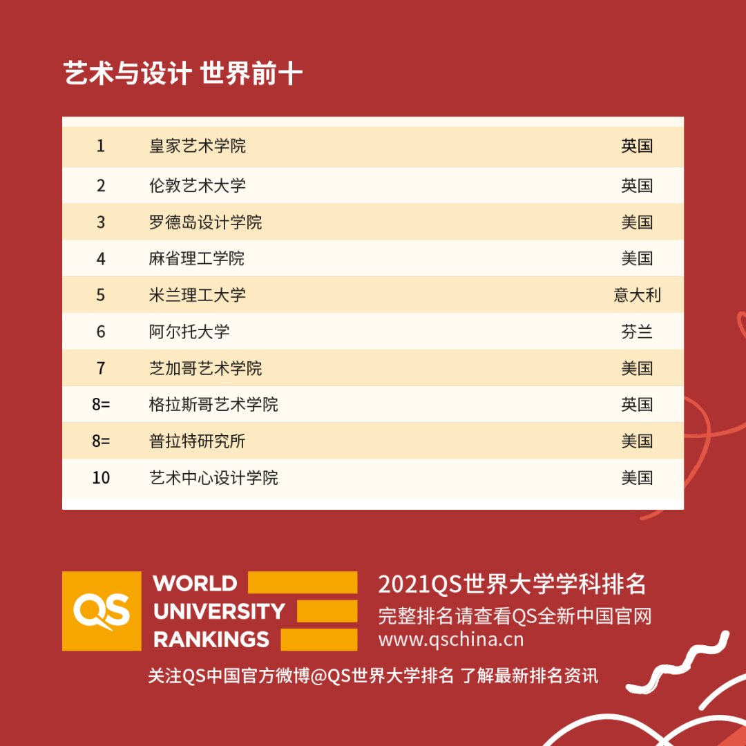 最新！2021QS世界大学学科排名发布！你的专业表现如何？ 图2