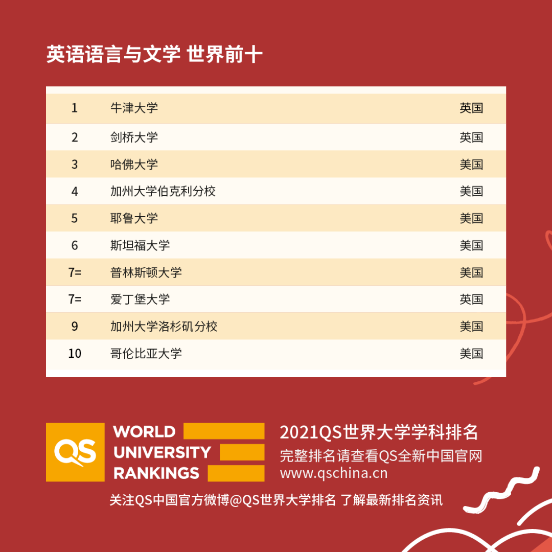 最新！2021QS世界大学学科排名发布！你的专业表现如何？ 图3