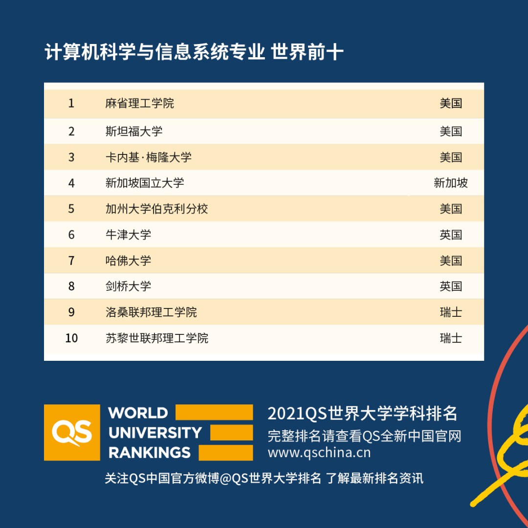 最新！2021QS世界大学学科排名发布！你的专业表现如何？ 图16