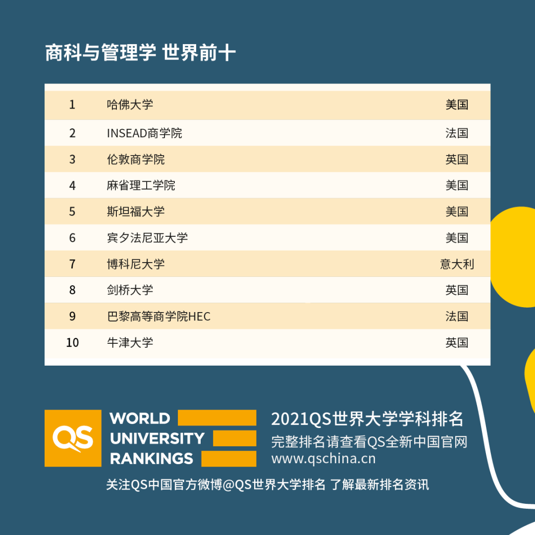 最新！2021QS世界大学学科排名发布！你的专业表现如何？ 图10