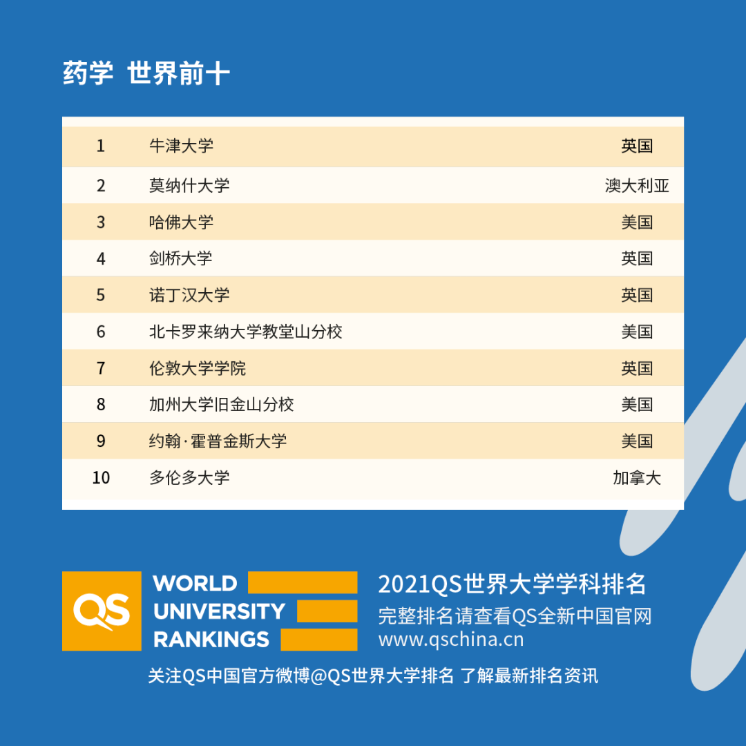 最新！2021QS世界大学学科排名发布！你的专业表现如何？ 图13