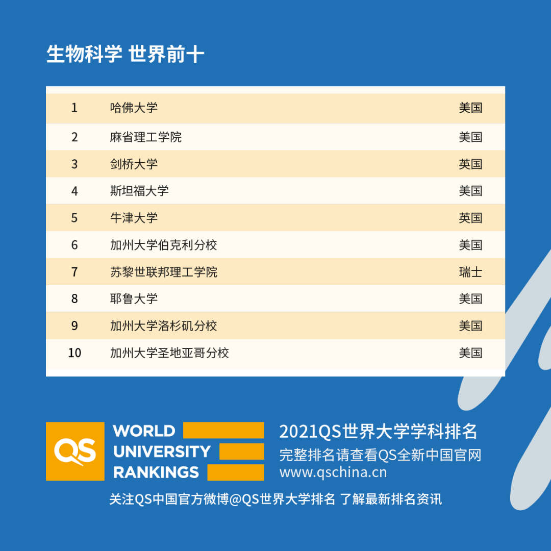 最新！2021QS世界大学学科排名发布！你的专业表现如何？ 图15