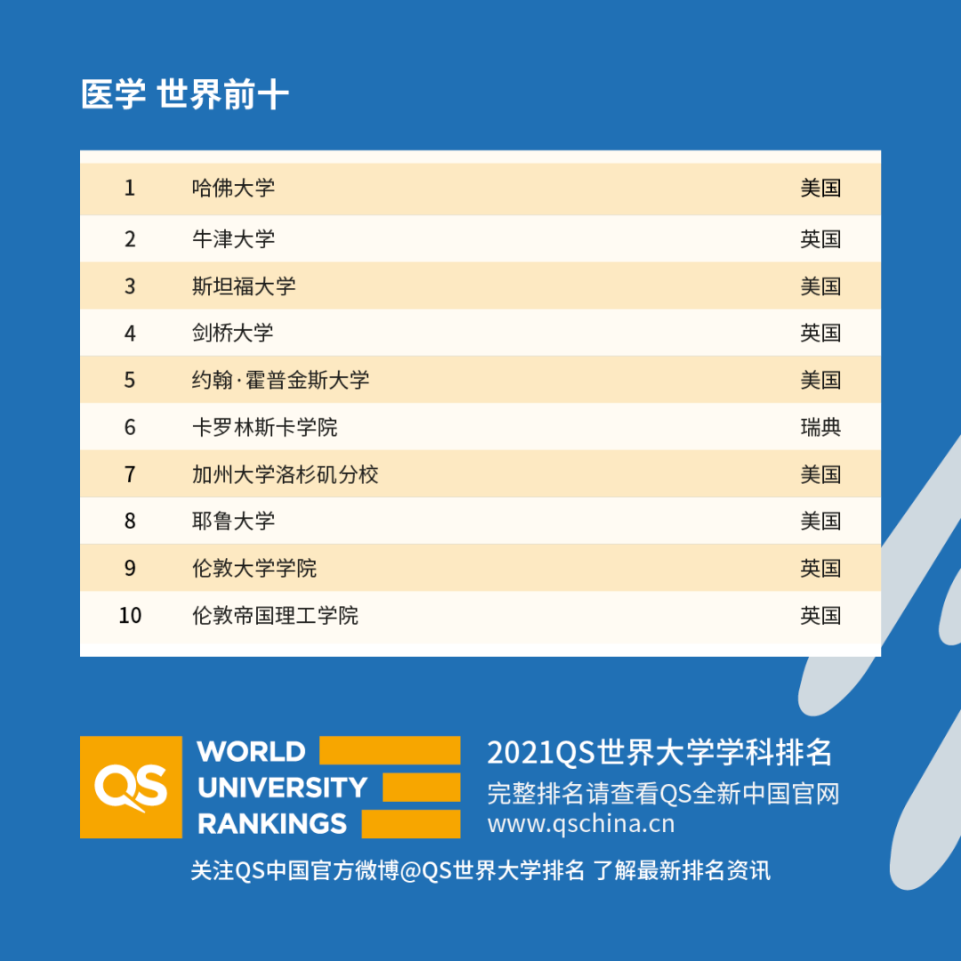 最新！2021QS世界大学学科排名发布！你的专业表现如何？ 图14