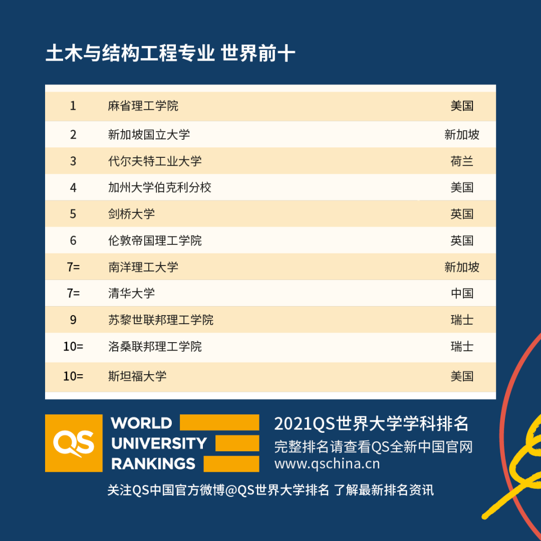 最新！2021QS世界大学学科排名发布！你的专业表现如何？ 图17