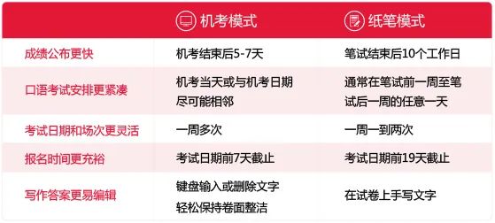 雅思7-9月考试报名开始！选好位置开车了！图二