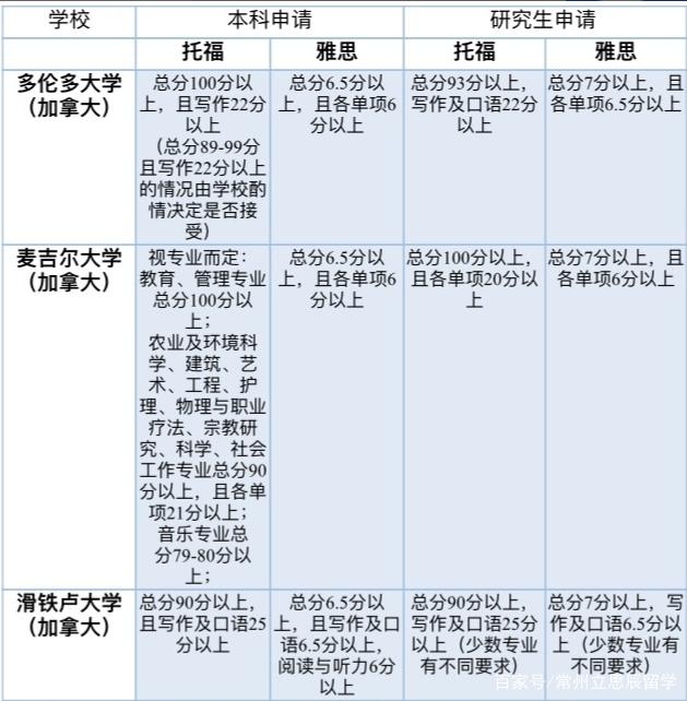 考雅思6分可以去加拿大吗？图二