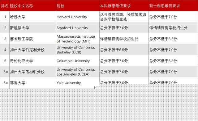 哈佛大学雅思要考多少分？成绩要求多少？图二