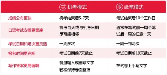 雅思机考容易出高分是真的吗？图二