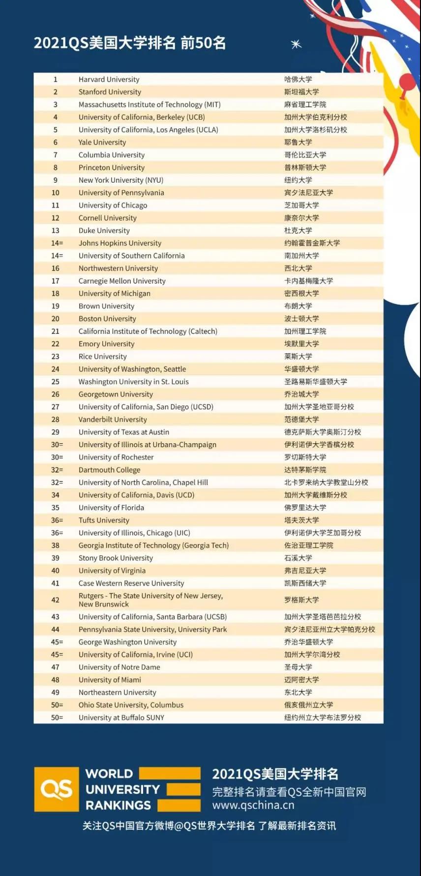 2021QS美国大学排名全新发布！耶鲁惜败UCLA？图3