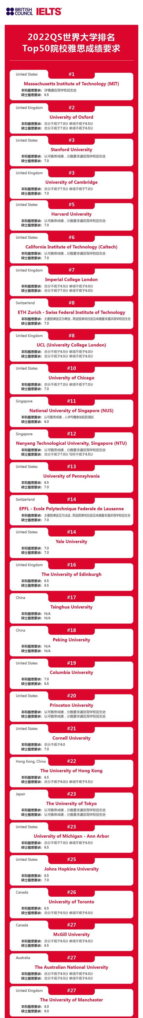 2022QS世界大学排行TOP50院校雅思分数要求一览！图3