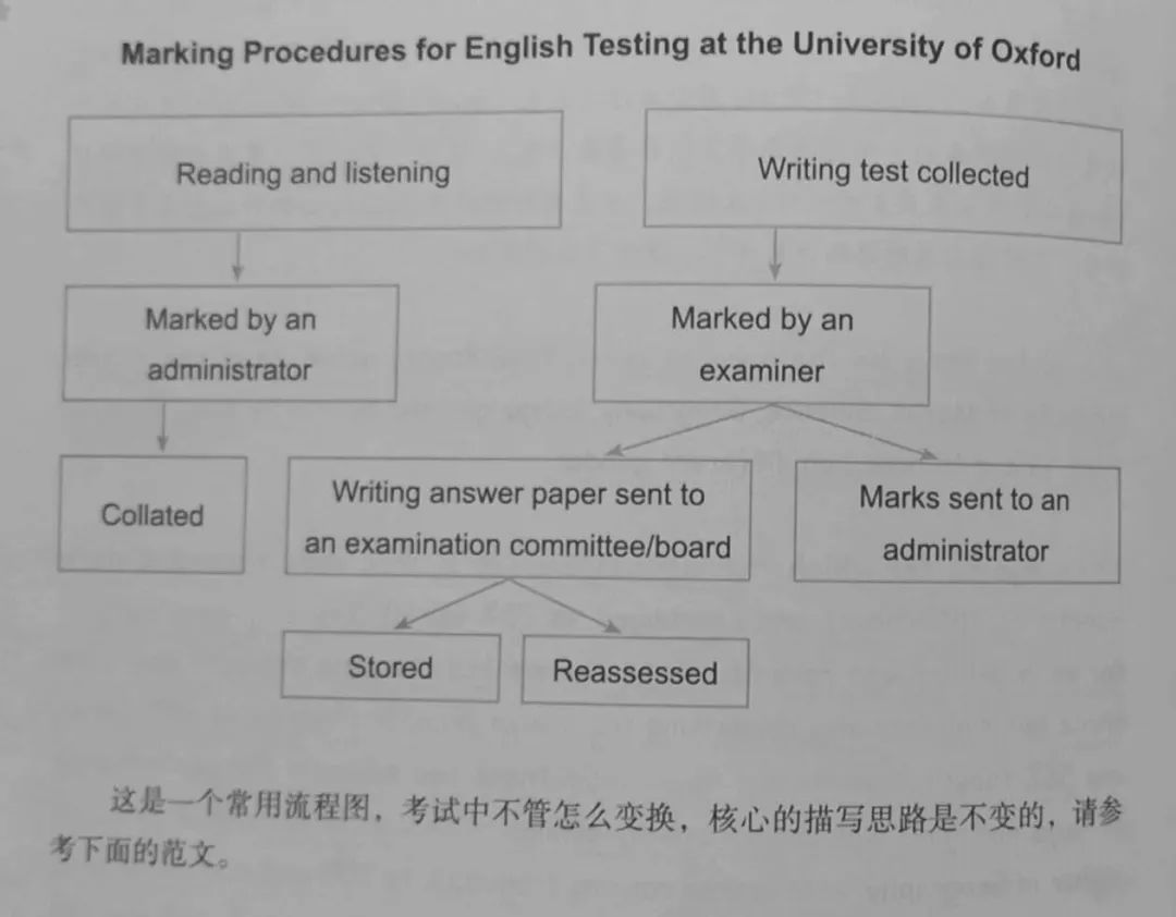 雅思A类写作系列图标、组图和流程图类备考秘诀！图2