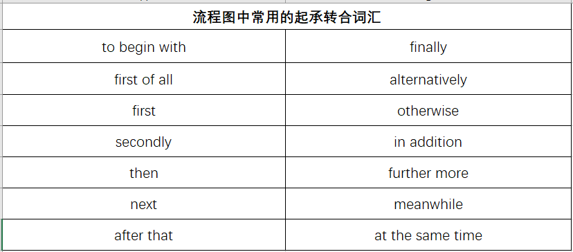 雅思A类写作系列图标、组图和流程图类备考秘诀！图3