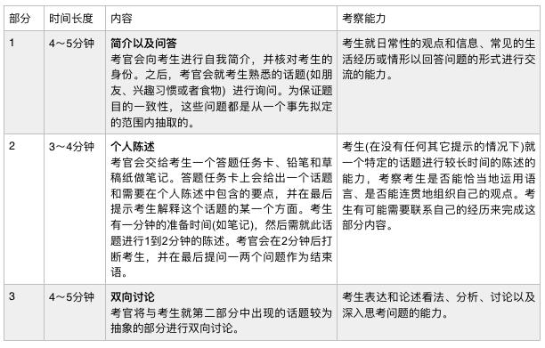 雅思口语考前备考及考场经验分享！图1
