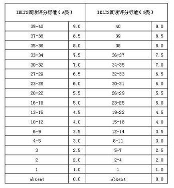 雅思考什么？雅思考察哪几个部分？图2