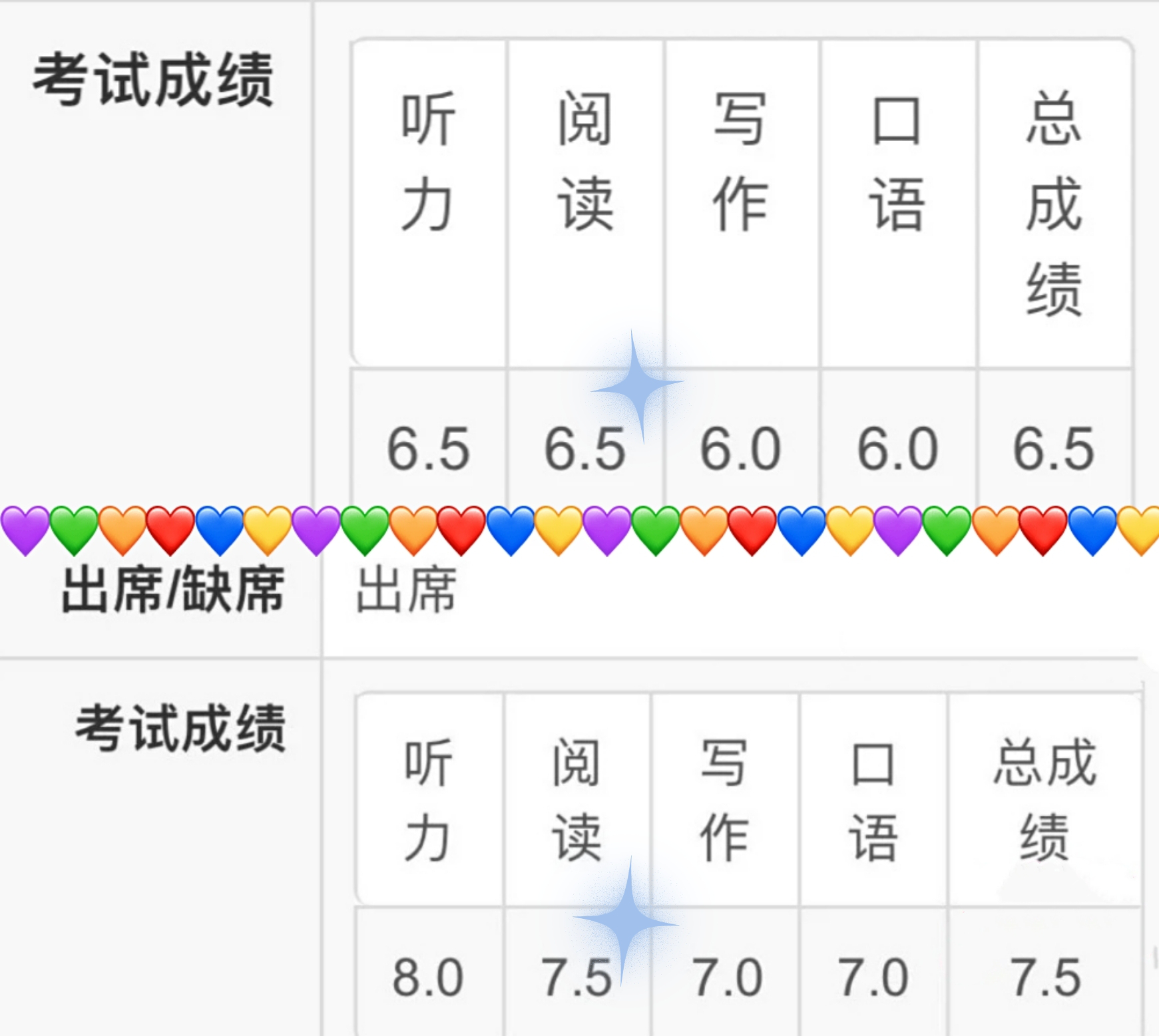 高效备考雅思一个月，二战阅读出分7.5 图1