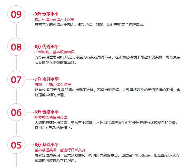 雅思考试的内容和评分标准 图1