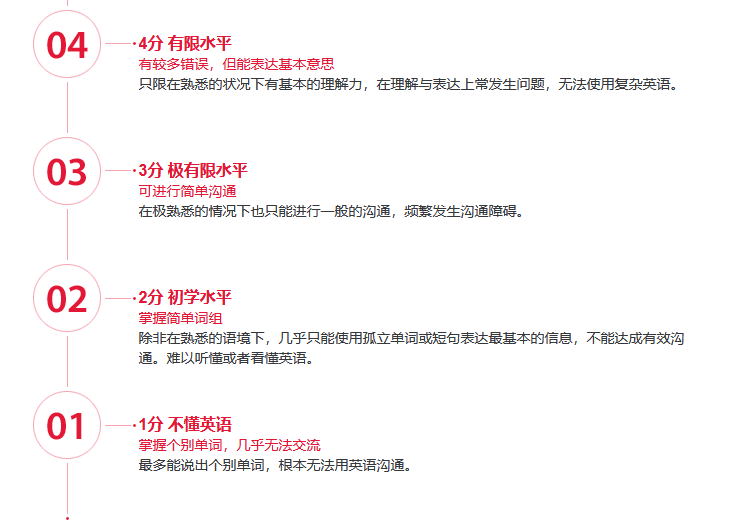 雅思考试的内容和评分标准 图2